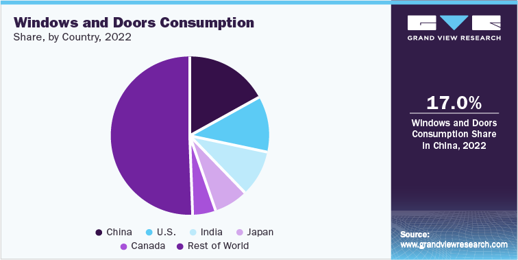 Windows and Doors Consumption Share, by Country, 2022