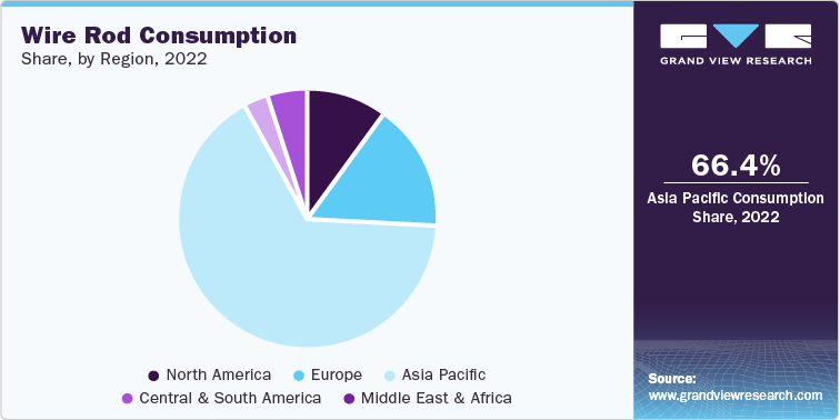 Wire Rod Consumption Share, by Region, 2022