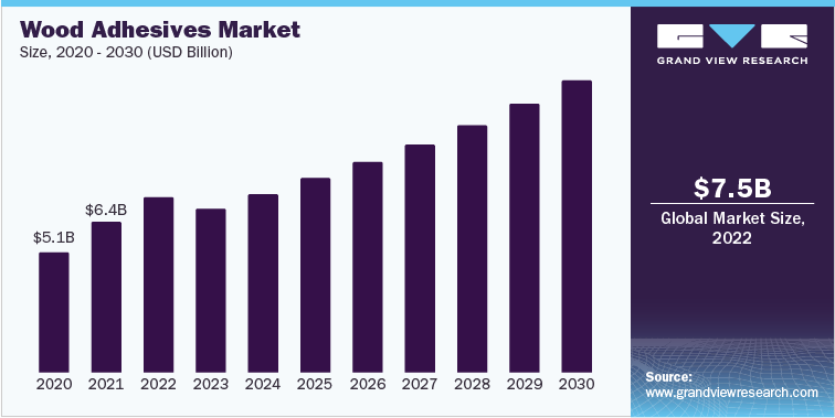 Wood Adhesives Market Revenue, 2020 - 2030 (USD Billion)
