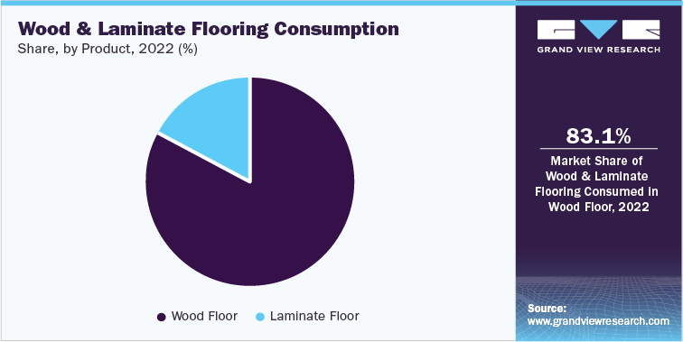 Wood & Laminate Flooring Consumption Share, by Product, 2022 (%)