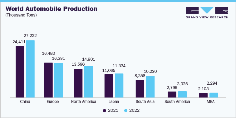 World Automobile Production (Thousand Tons)