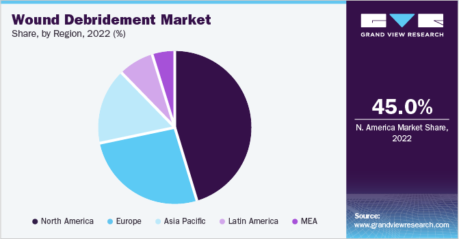 Wound Debridement Market Share, by region, 2022 (%)