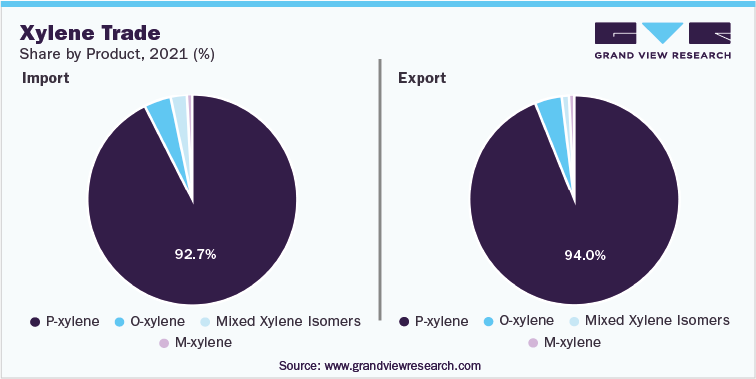 Xylene Trade Share by Product, 2021 (%)