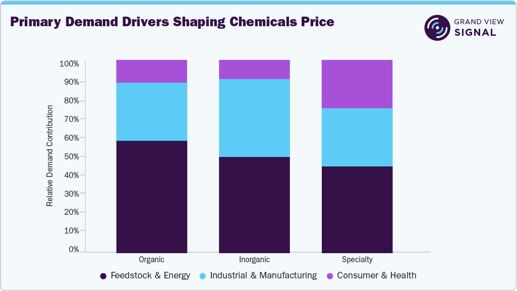 Primary Demand Drivers Shaping Chemicals Price, July 2026
