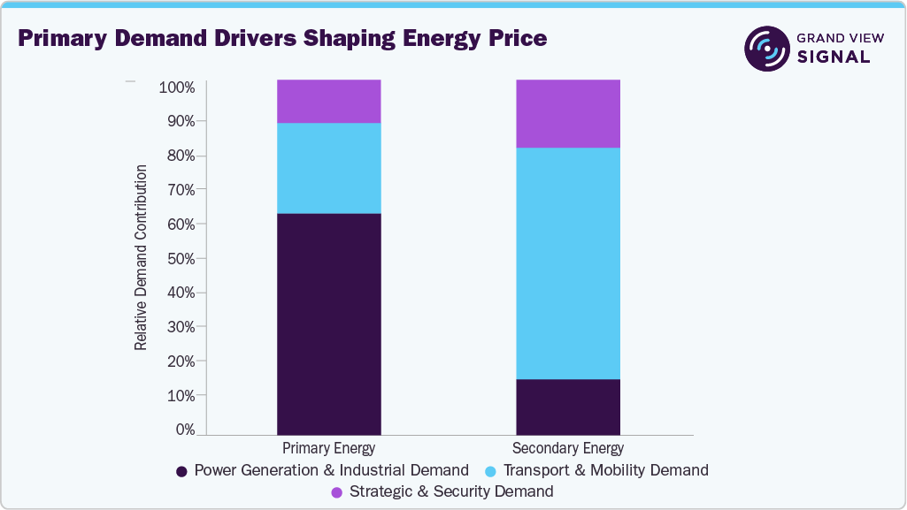Primary Demand Drivers Shaping Energy Price, July 2026