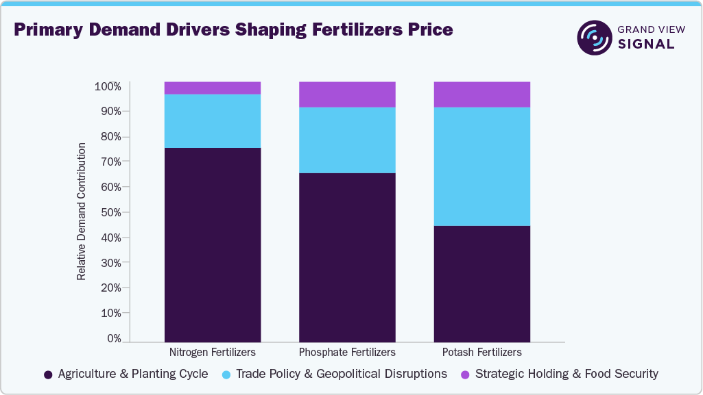 Primary Demand Drivers Shaping Fertilizers Price, July 2026