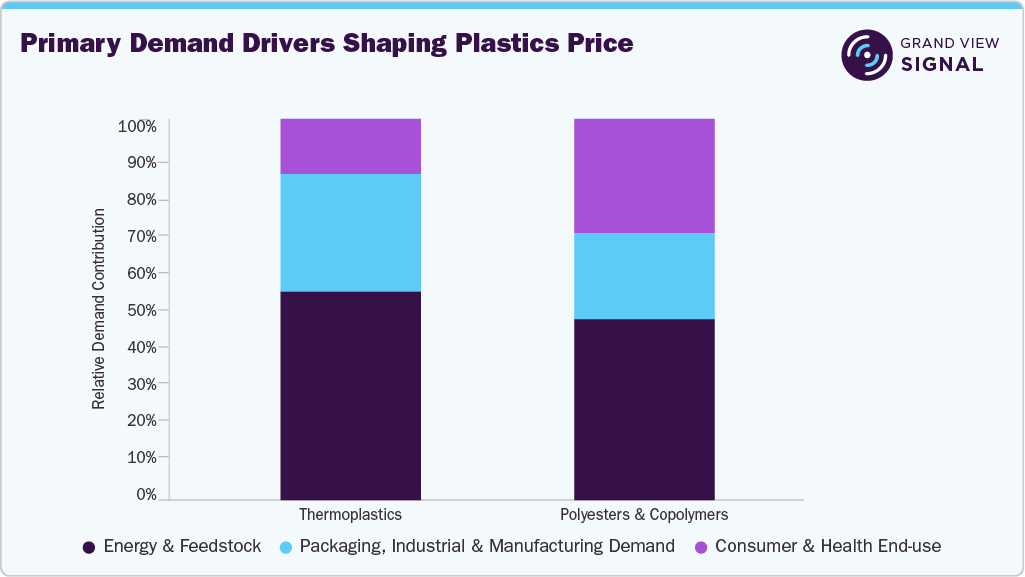 Primary Demand Drivers Shaping Plastics Price, July 2026 Primary Demand Drivers Shaping Plastics Price, July 2026