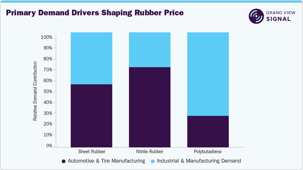 Primary Demand Drivers Shaping Rubber Price, July 2026