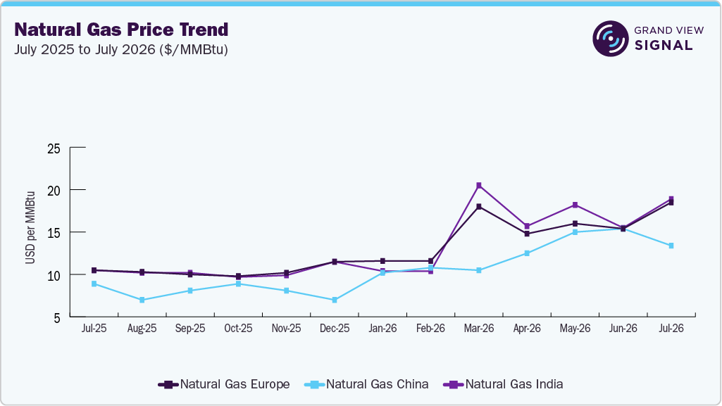 Natural Gas Price Trend July 2025 to July 2026 ($/MMBtu) Natural Gas Price Trend July 2025 to July 2026 ($/MMBtu)