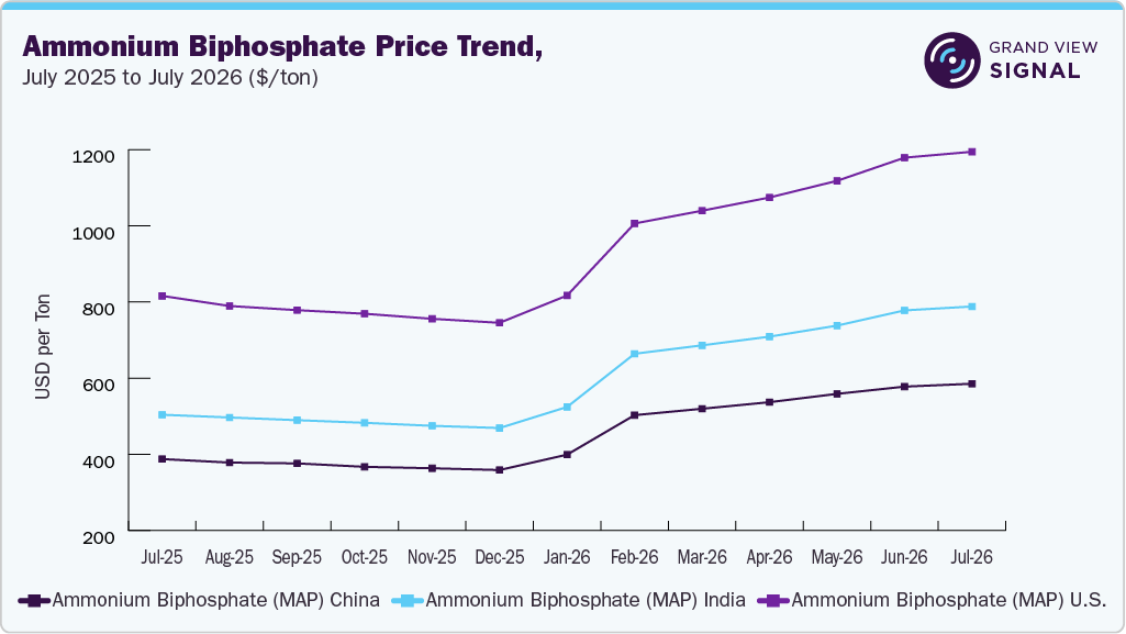 Ammonium Biphosphate Price Trend, July 2025 to July 2026 ($/ton) Ammonium Biphosphate Price Trend, July 2025 to July 2026 ($/ton)