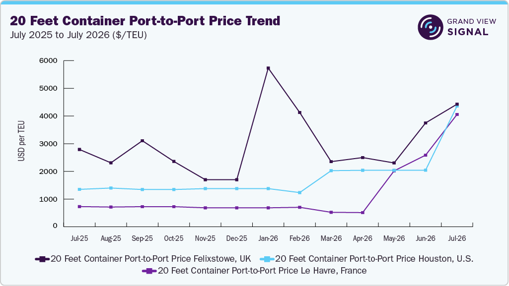 20 Feet Container Port-to-Port Price Trend July 2025 to July 2026 ($/TEU)