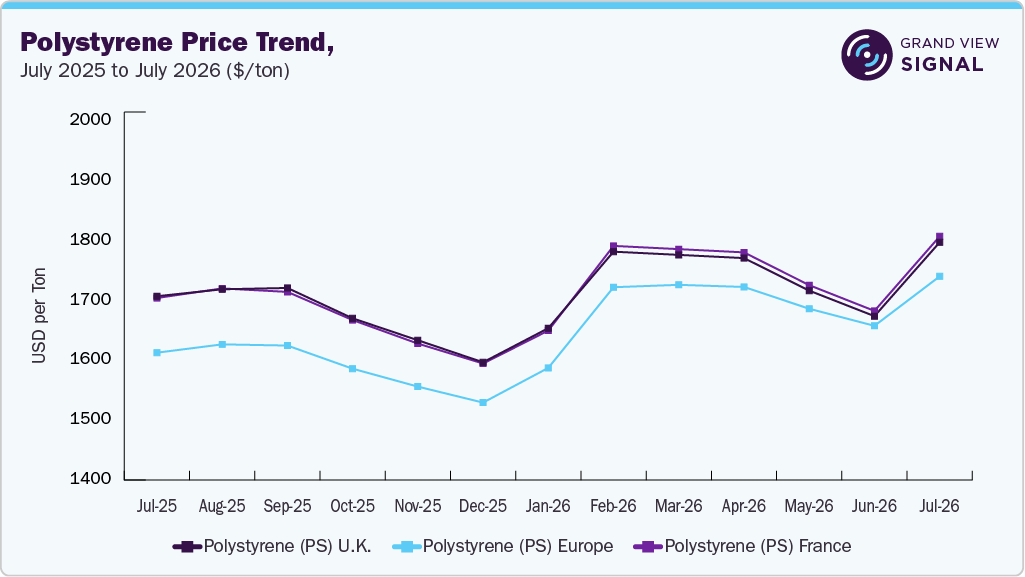 Polystyrene Price Trend, July 2025 to July 2026 ($/ton) Polystyrene Price Trend, July 2025 to July 2026 ($/ton)