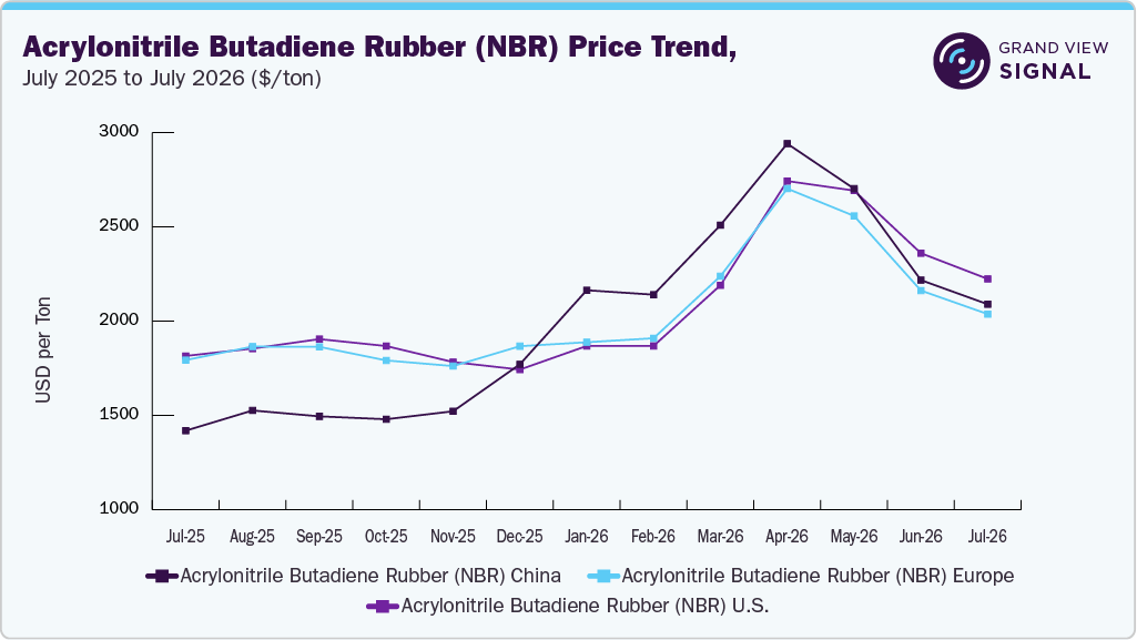 Acrylonitrile Butadiene Rubber (NBR) Price Trend, July 2025 to July 2026 ($/ton) Acrylonitrile Butadiene Rubber (NBR) Price Trend, July 2025 to July 2026 ($/ton)