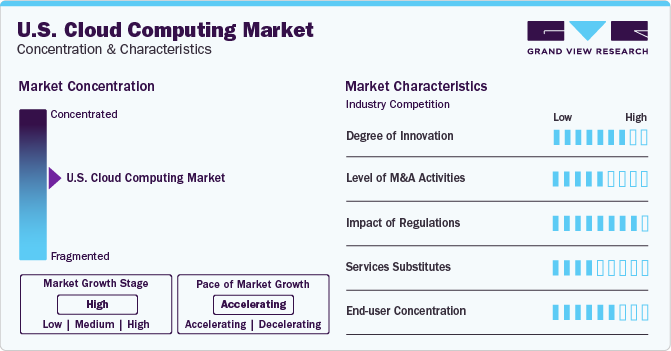 U.S. Cloud Computing Market Concentration & Characteristics