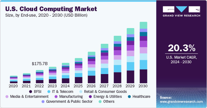 U.S. Cloud Computing Market size and growth rate, 2024 - 2030