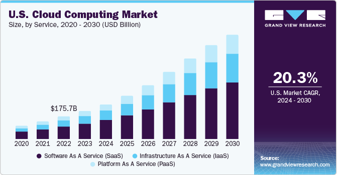 U.S. Cloud Computing Market size and growth rate, 2023 - 2030